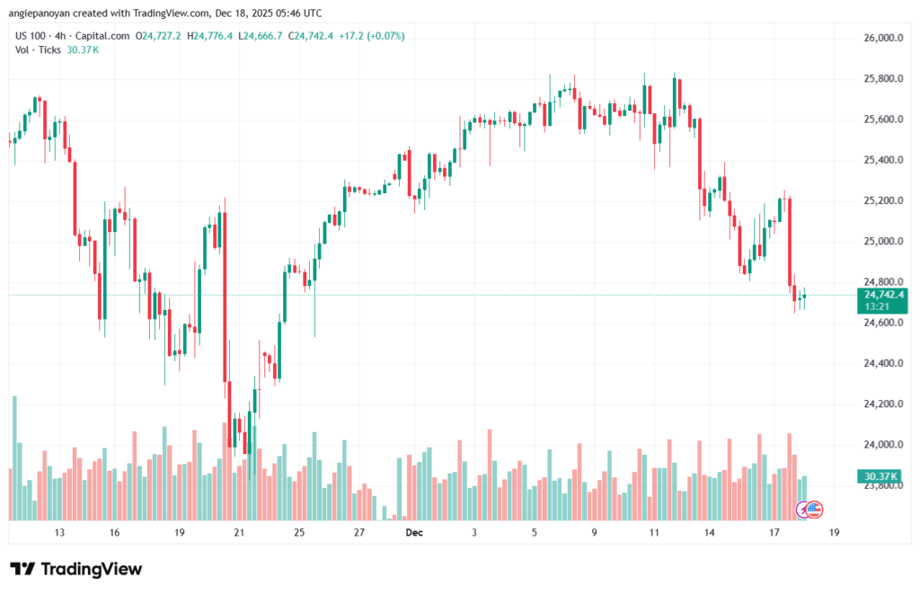 تحليل مؤشر ناسداك الفني US100-NASDAQ-18-12-2025