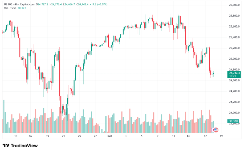 تحليل مؤشر ناسداك الفني US100-NASDAQ-18-12-2025