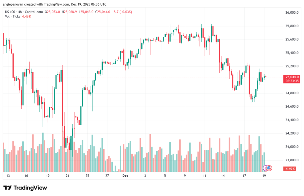 تحليل مؤشر ناسداك الفني US100-NASDAQ-19-12-2025