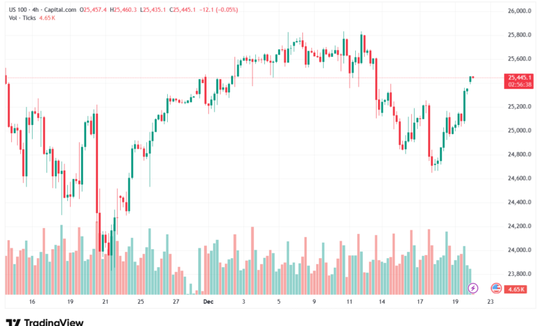 تحليل مؤشر ناسداك الفني US100-NASDAQ-22-12-2025