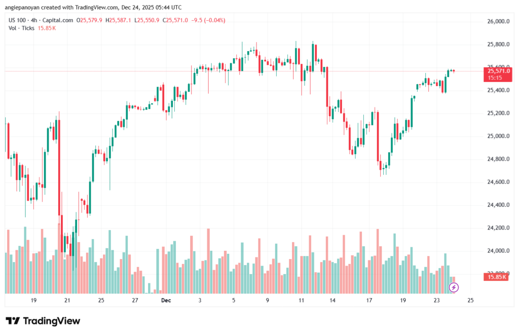 تحليل مؤشر ناسداك الفني US100-NASDAQ-24-12-2025