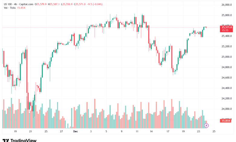 تحليل مؤشر ناسداك الفني US100-NASDAQ-24-12-2025