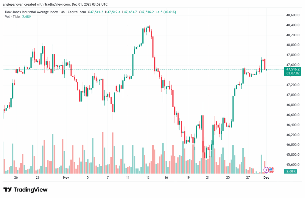 تحليل مؤشر داو جونز US30 DOW JONES-1-12-2025