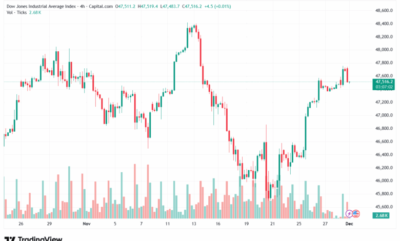 تحليل مؤشر داو جونز US30 DOW JONES-1-12-2025