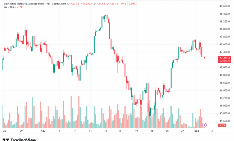 تحليل مؤشر داو جونز US30 DOW JONES-2-12-2025