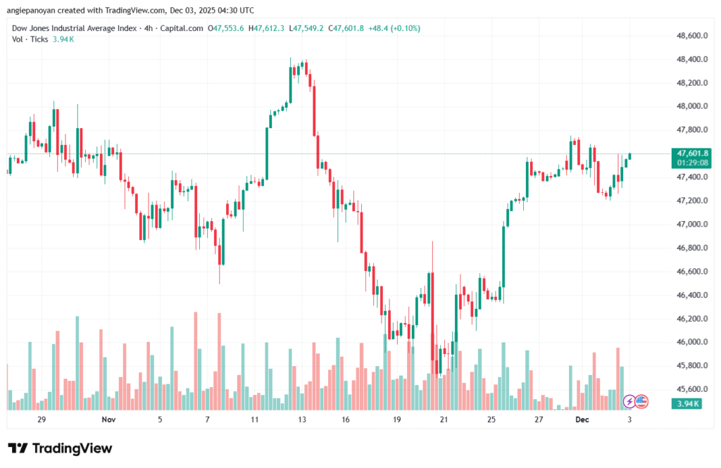 تحليل مؤشر داو جونز US30 DOW JONES-3-12-2025
