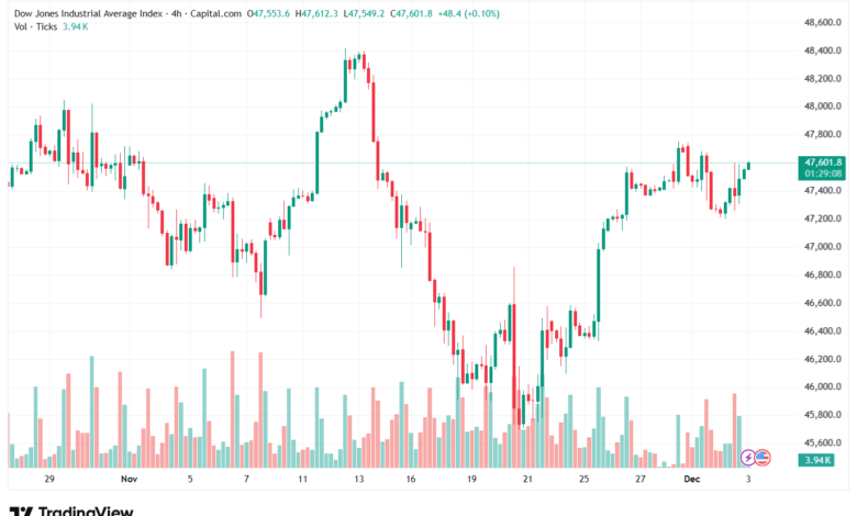 تحليل مؤشر داو جونز US30 DOW JONES-3-12-2025