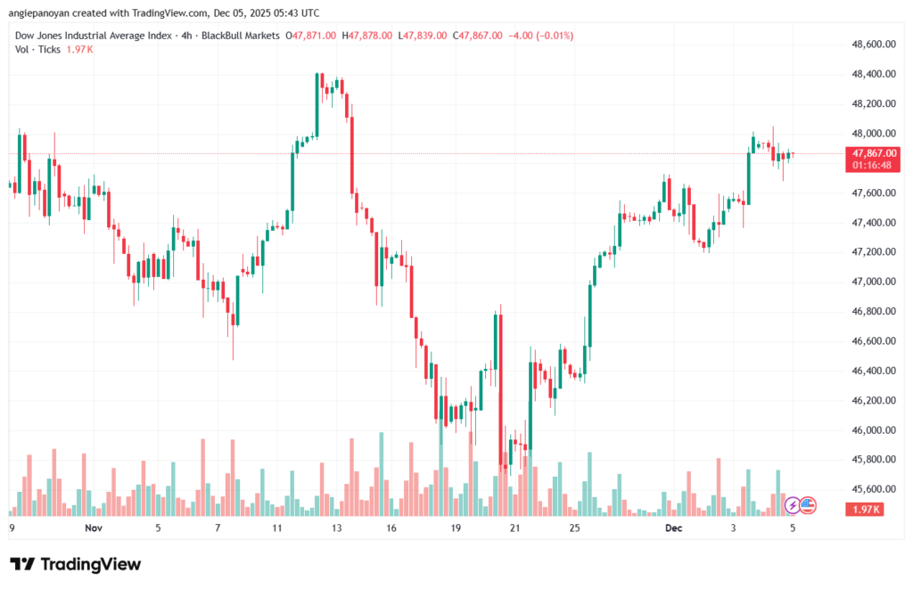 تحليل مؤشر داو جونز US30 DOW JONES-5-12-2025