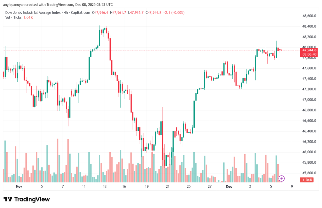 تحليل مؤشر داو جونز US30 DOW JONES-8-12-2025