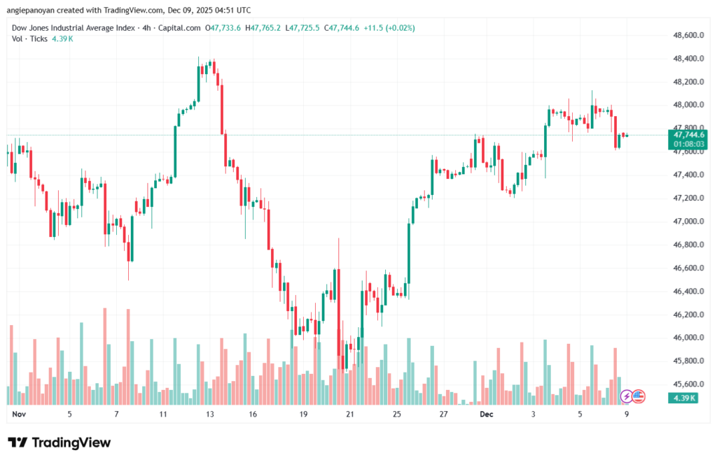 تحليل مؤشر داو جونز US30 DOW JONES-9-12-2025