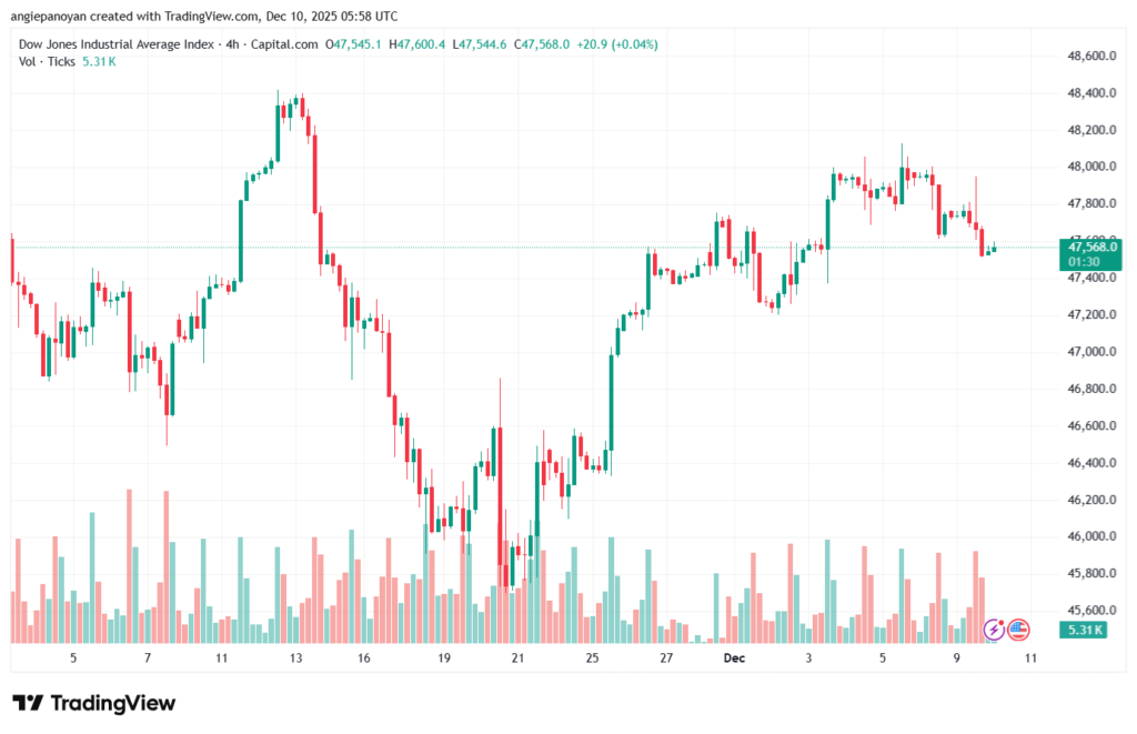 تحليل مؤشر داو جونز US30 DOW JONES-10-12-2025