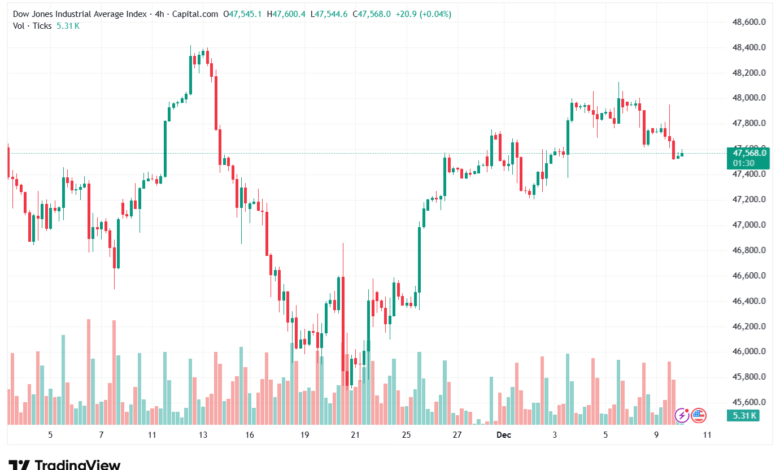 تحليل مؤشر داو جونز US30 DOW JONES-10-12-2025