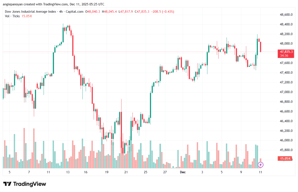 تحليل مؤشر داو جونز US30 DOW JONES-11-12-2025