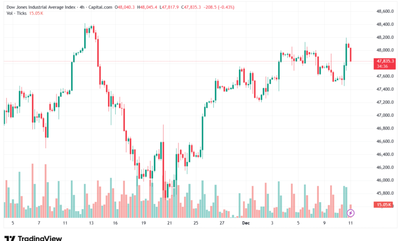 تحليل مؤشر داو جونز US30 DOW JONES-11-12-2025