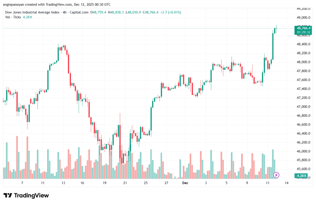 تحليل مؤشر داو جونز US30 DOW JONES-12-12-2025