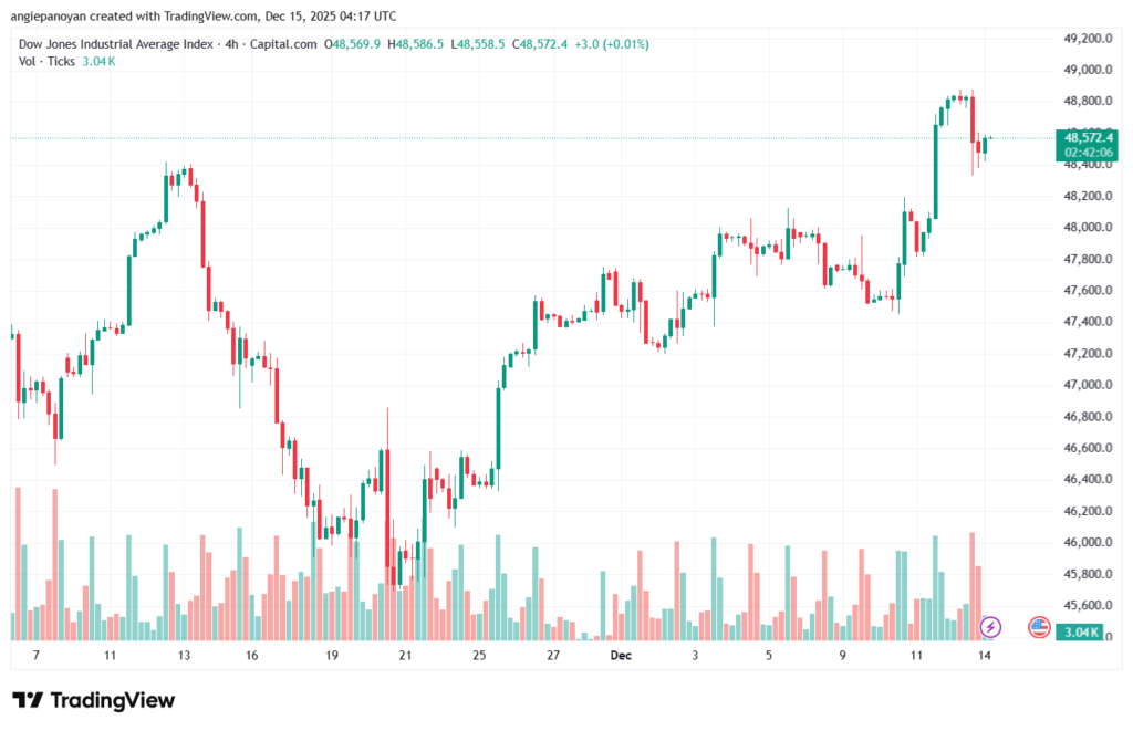 تحليل مؤشر داو جونز US30 DOW JONES-15-12-2025