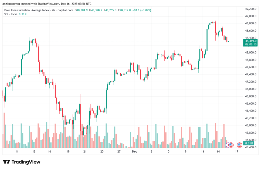 تحليل مؤشر داو جونز US30 DOW JONES-16-12-2025