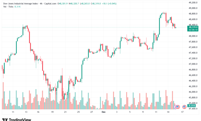 تحليل مؤشر داو جونز US30 DOW JONES-16-12-2025