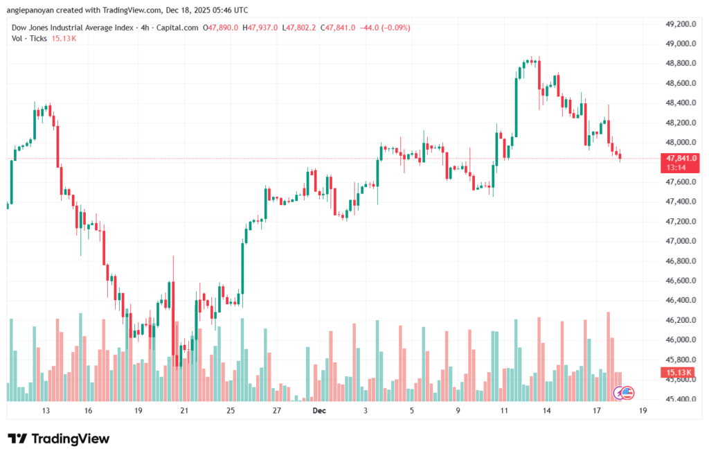 تحليل مؤشر داو جونز US30 DOW JONES-18-12-2025