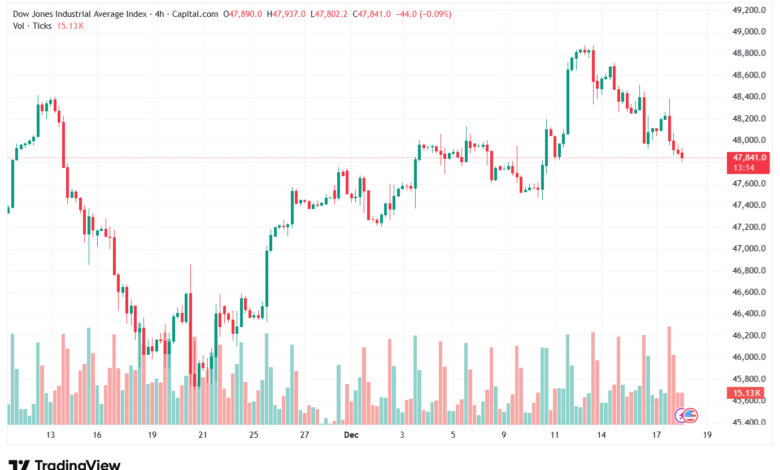 تحليل مؤشر داو جونز US30 DOW JONES-18-12-2025