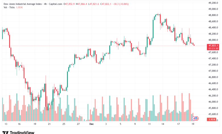 تحليل مؤشر داو جونز US30 DOW JONES-19-12-2025
