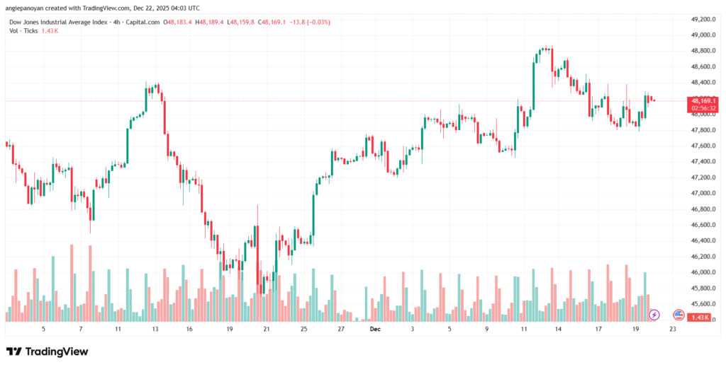 تحليل مؤشر داو جونز US30 DOW JONES-22-12-2025