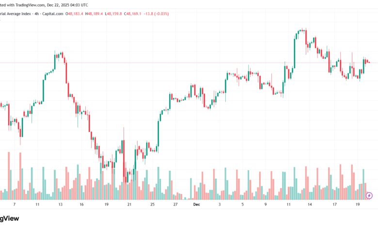 تحليل مؤشر داو جونز US30 DOW JONES-22-12-2025