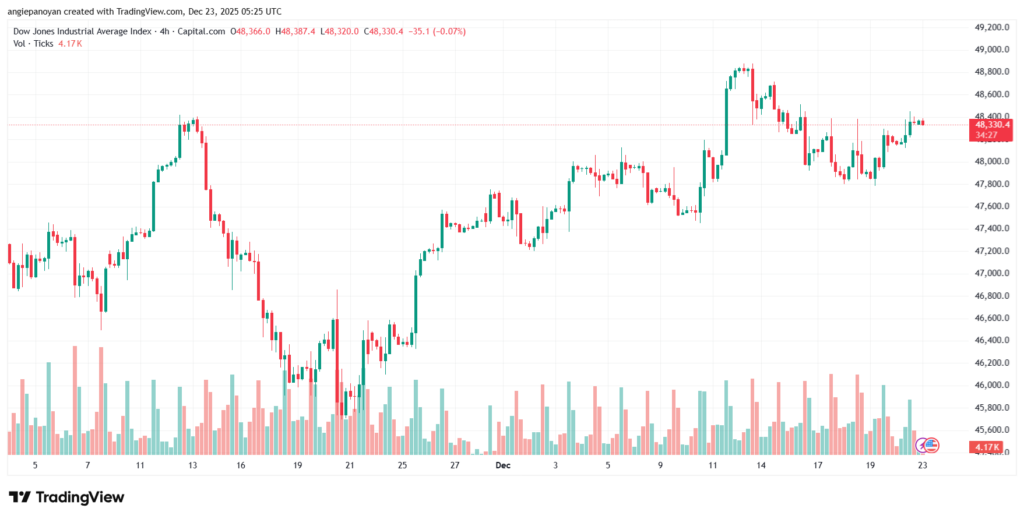 تحليل مؤشر داو جونز US30 DOW JONES-23-12-2025