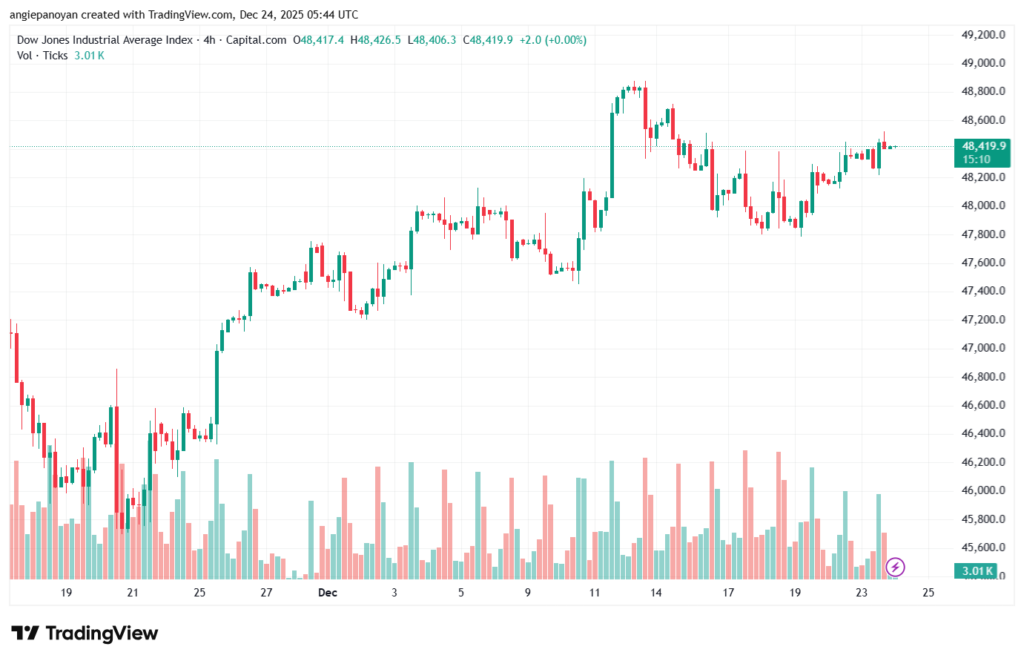 تحليل مؤشر داو جونز US30 DOW JONES-24-12-2025
