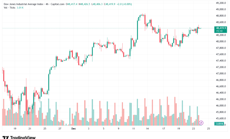 تحليل مؤشر داو جونز US30 DOW JONES-24-12-2025