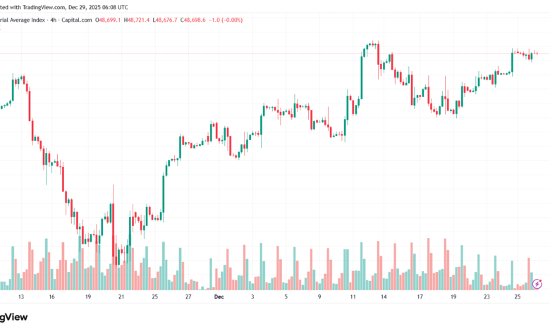تحليل مؤشر داو جونز US30 DOW JONES-29-12-2025