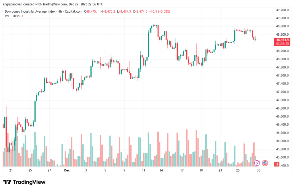 تحليل مؤشر داو جونز US30 DOW JONES-30-12-2025