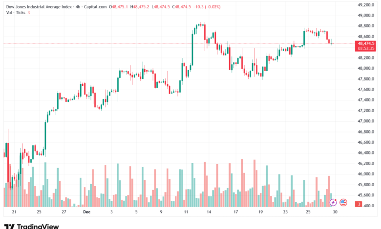 تحليل مؤشر داو جونز US30 DOW JONES-30-12-2025