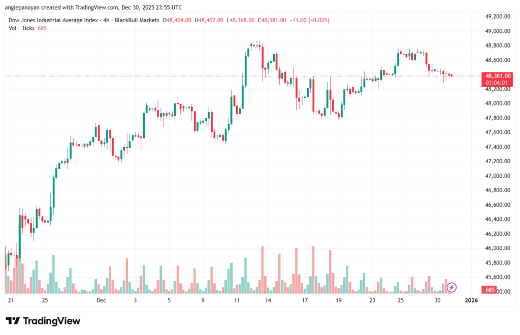 تحليل مؤشر داو جونز US30 DOW JONES-31-12-2025