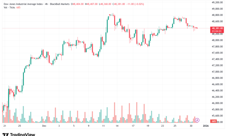 تحليل مؤشر داو جونز US30 DOW JONES-31-12-2025