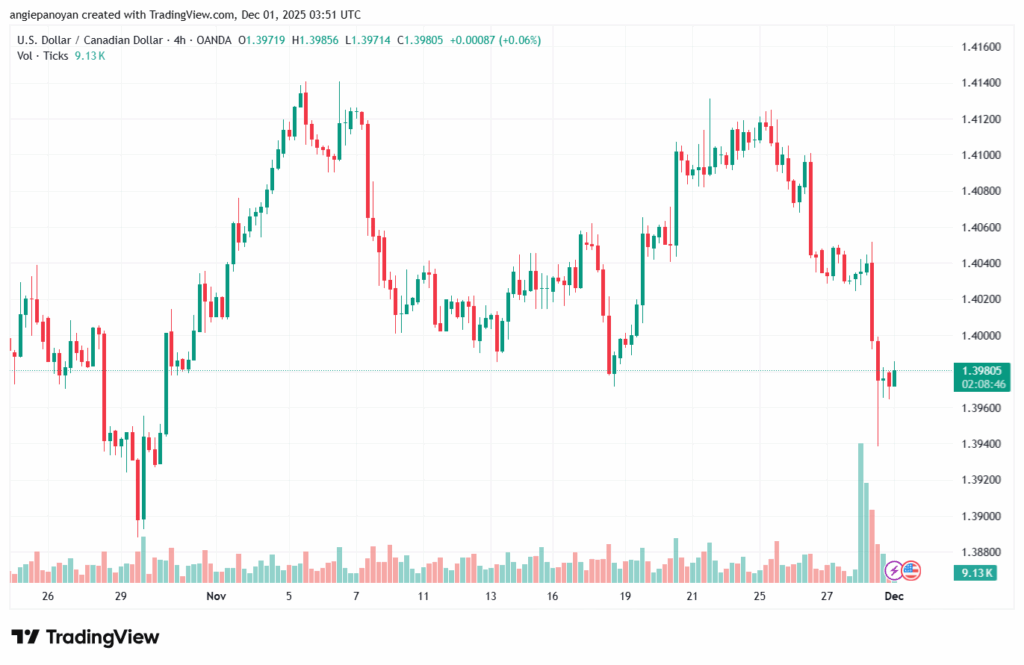 تحليل-USDCAD-1-12-2025