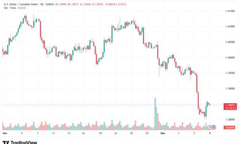 تحليل-USDCAD-9-12-2025