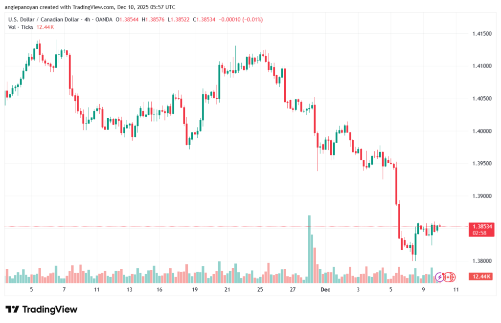 تحليل-USDCAD-10-12-2025