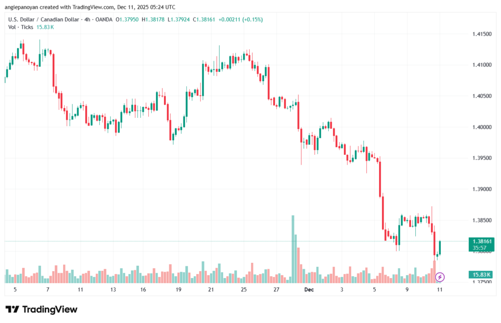 تحليل-USDCAD-11-12-2025