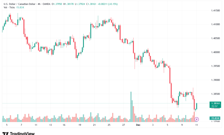 تحليل-USDCAD-11-12-2025