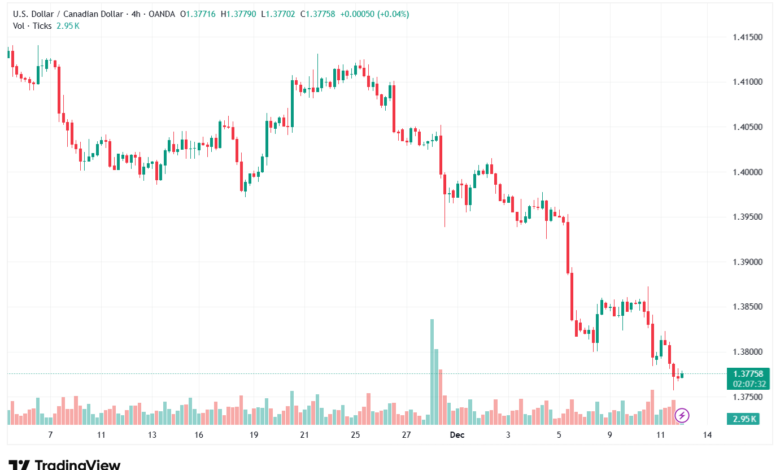 تحليل-USDCAD-12-12-2025