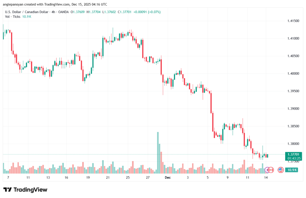 تحليل-USDCAD-15-12-2025