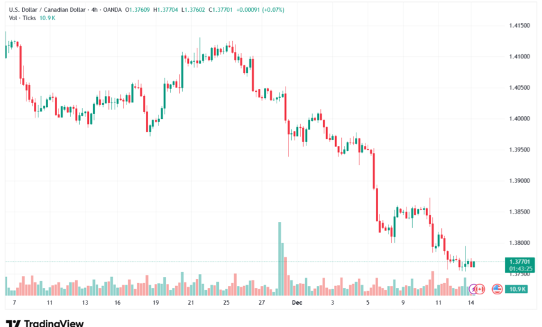 تحليل-USDCAD-15-12-2025