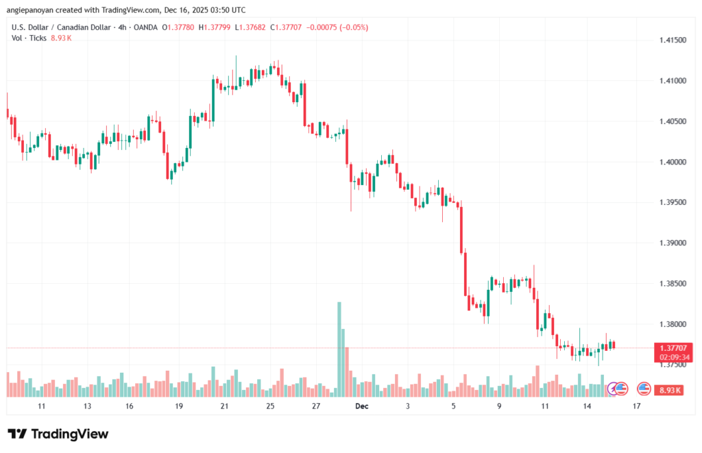 تحليل-USDCAD-16-12-2025