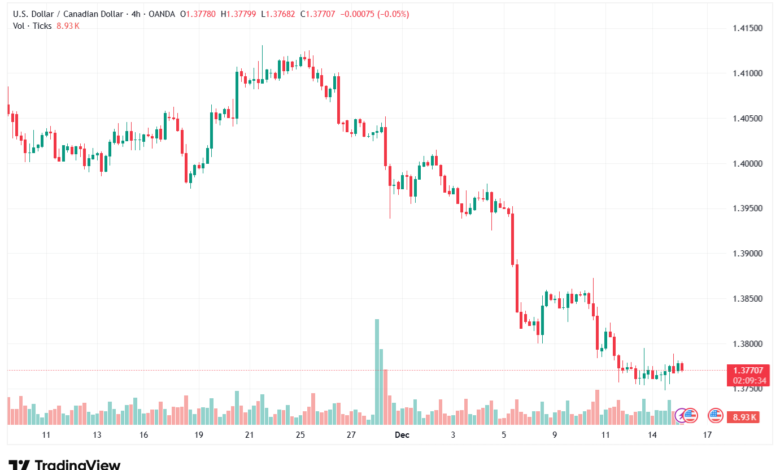 تحليل-USDCAD-16-12-2025