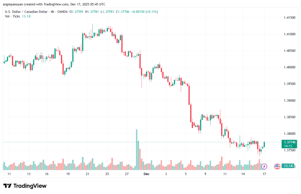 تحليل-USDCAD-17-12-2025