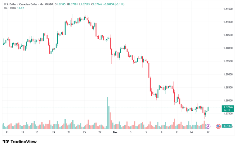 تحليل-USDCAD-17-12-2025