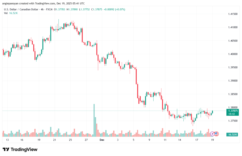 تحليل-USDCAD-19-12-2025