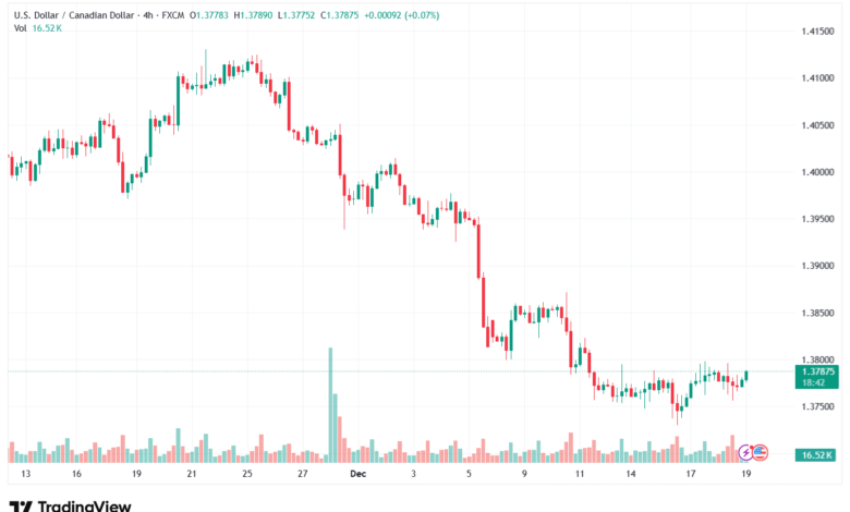 تحليل-USDCAD-19-12-2025