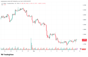 تحليل-USDCAD-22-12-2025
